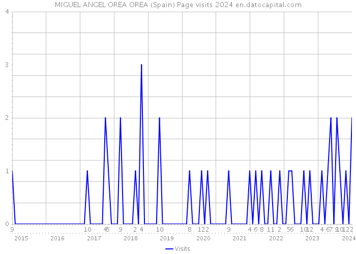MIGUEL ANGEL OREA OREA (Spain) Page visits 2024 