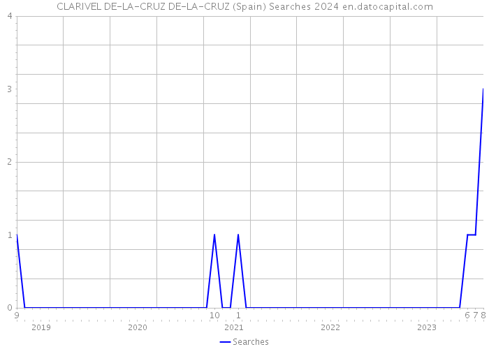 CLARIVEL DE-LA-CRUZ DE-LA-CRUZ (Spain) Searches 2024 