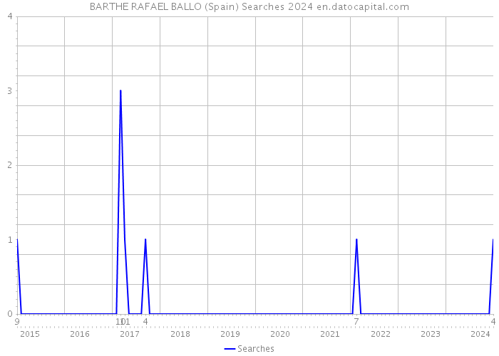 BARTHE RAFAEL BALLO (Spain) Searches 2024 