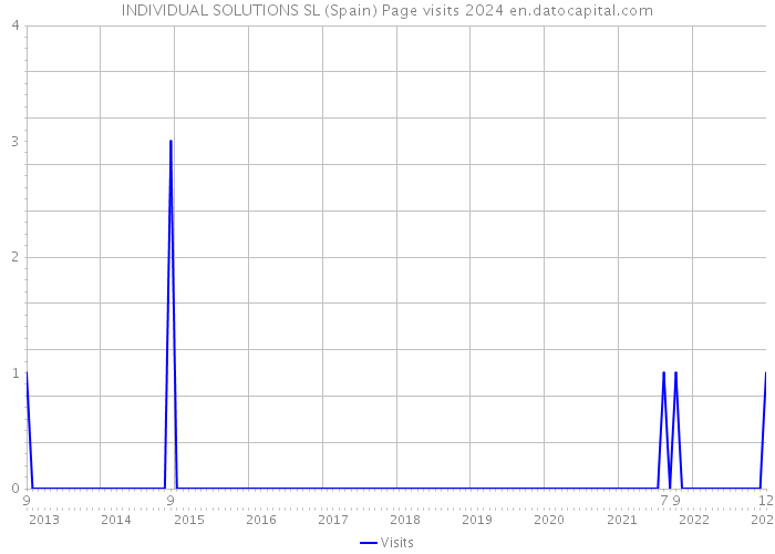 INDIVIDUAL SOLUTIONS SL (Spain) Page visits 2024 