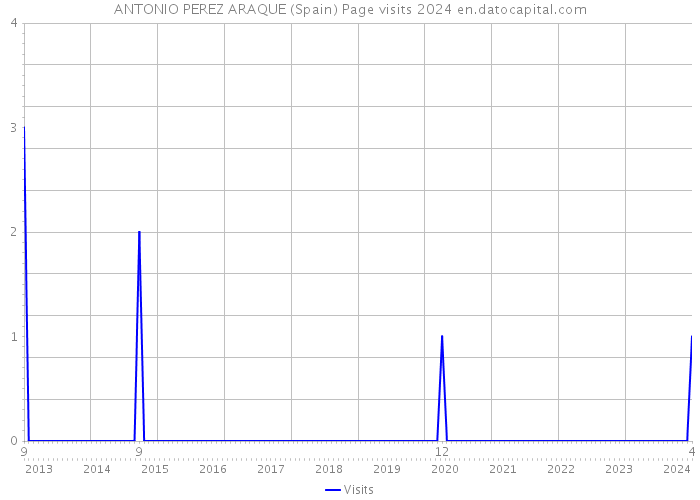 ANTONIO PEREZ ARAQUE (Spain) Page visits 2024 