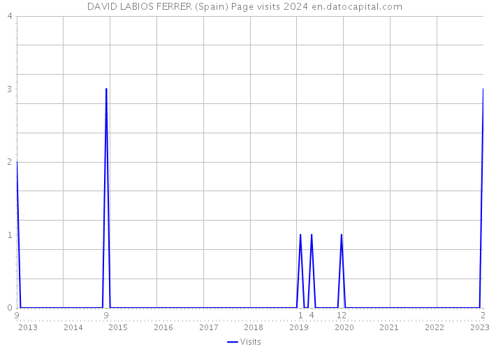 DAVID LABIOS FERRER (Spain) Page visits 2024 