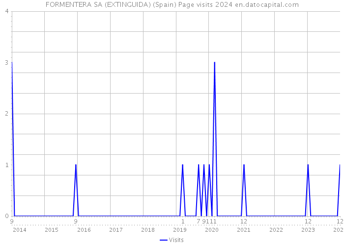 FORMENTERA SA (EXTINGUIDA) (Spain) Page visits 2024 