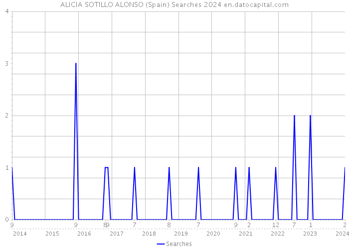 ALICIA SOTILLO ALONSO (Spain) Searches 2024 