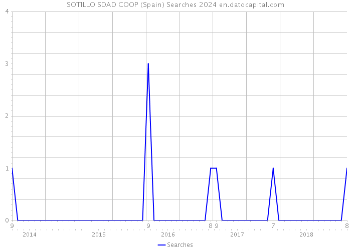 SOTILLO SDAD COOP (Spain) Searches 2024 