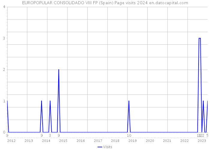 EUROPOPULAR CONSOLIDADO VIII FP (Spain) Page visits 2024 