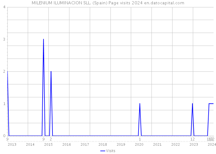 MILENIUM ILUMINACION SLL. (Spain) Page visits 2024 
