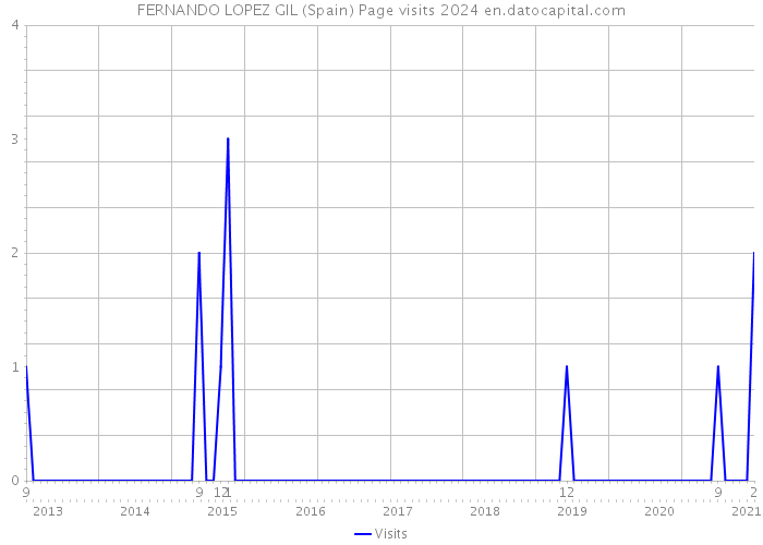 FERNANDO LOPEZ GIL (Spain) Page visits 2024 