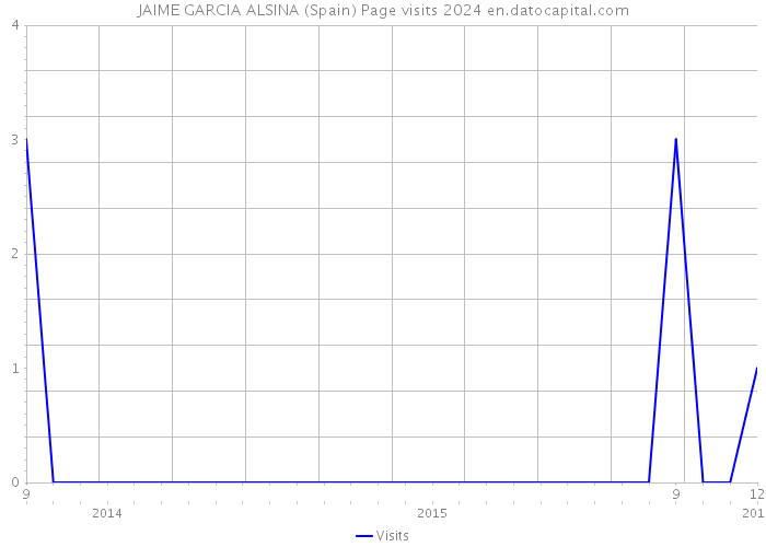 JAIME GARCIA ALSINA (Spain) Page visits 2024 