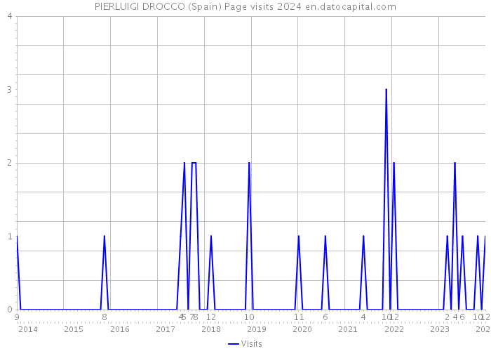 PIERLUIGI DROCCO (Spain) Page visits 2024 