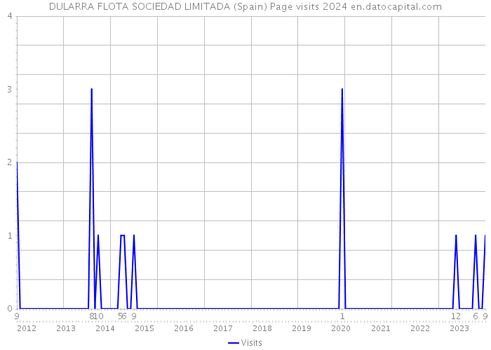 DULARRA FLOTA SOCIEDAD LIMITADA (Spain) Page visits 2024 