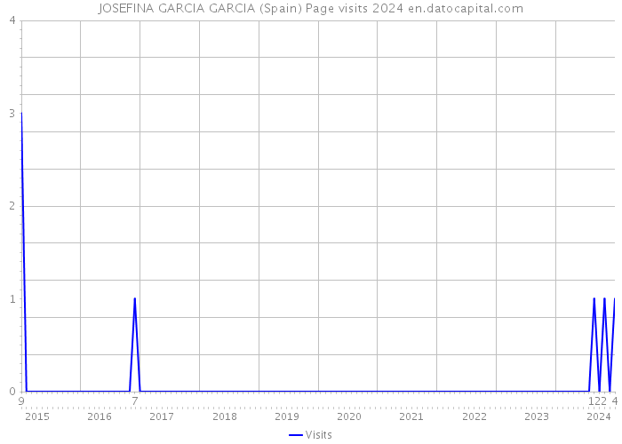 JOSEFINA GARCIA GARCIA (Spain) Page visits 2024 