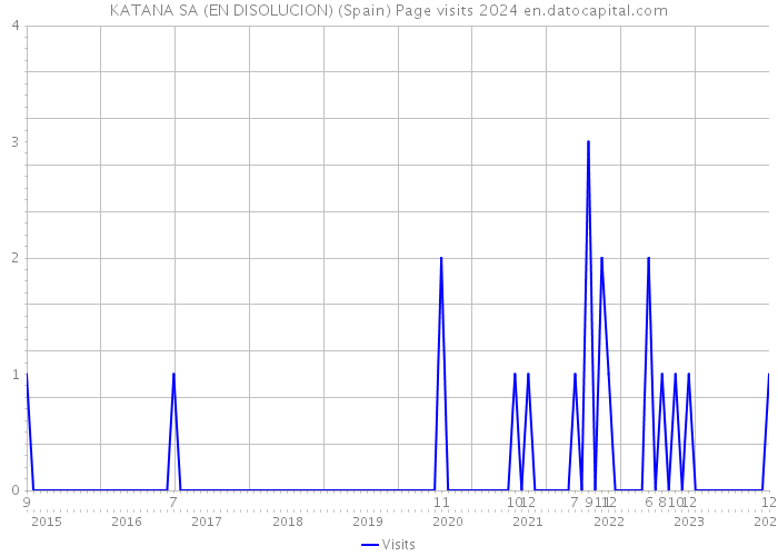 KATANA SA (EN DISOLUCION) (Spain) Page visits 2024 