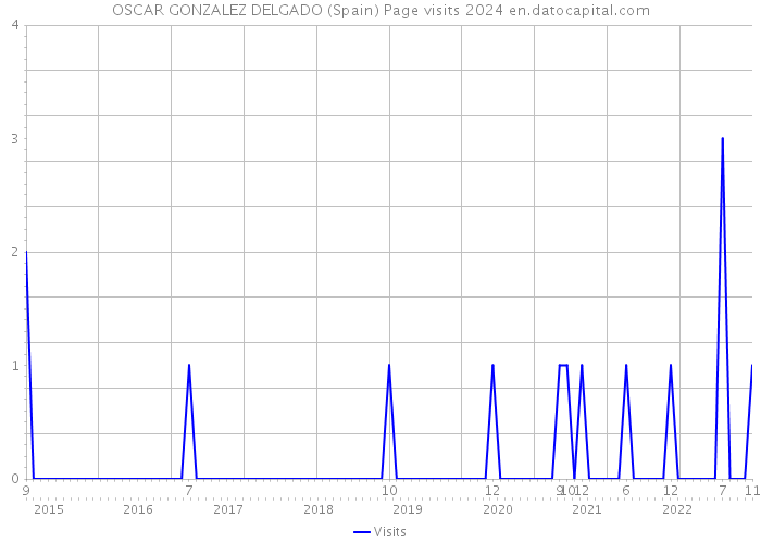 OSCAR GONZALEZ DELGADO (Spain) Page visits 2024 
