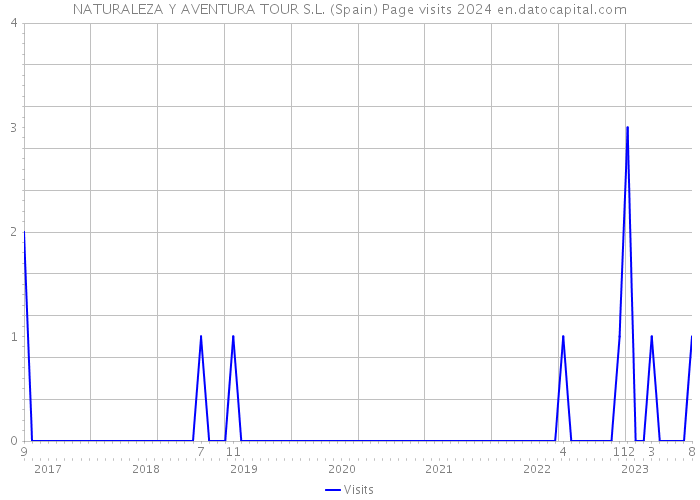 NATURALEZA Y AVENTURA TOUR S.L. (Spain) Page visits 2024 