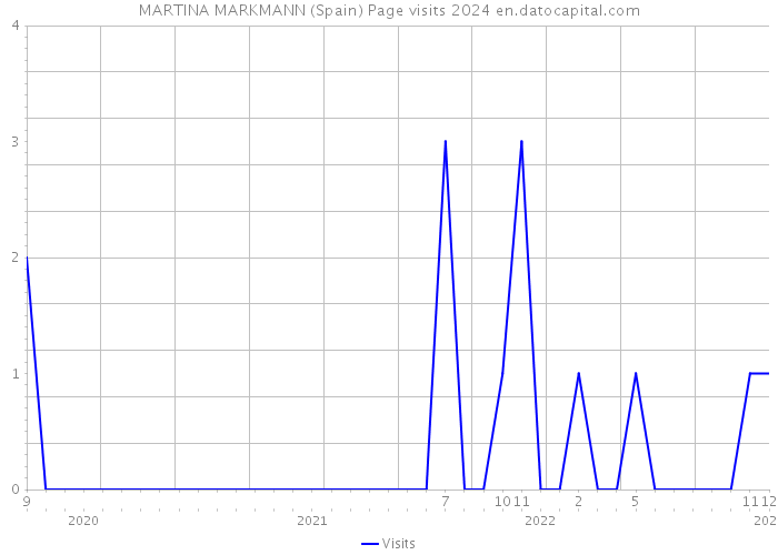 MARTINA MARKMANN (Spain) Page visits 2024 