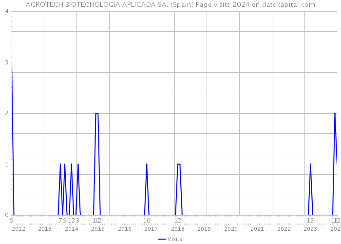 AGROTECH BIOTECNOLOGIA APLICADA SA. (Spain) Page visits 2024 