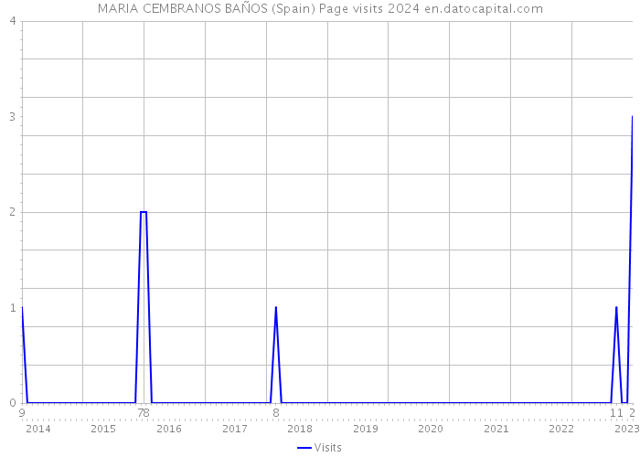 MARIA CEMBRANOS BAÑOS (Spain) Page visits 2024 