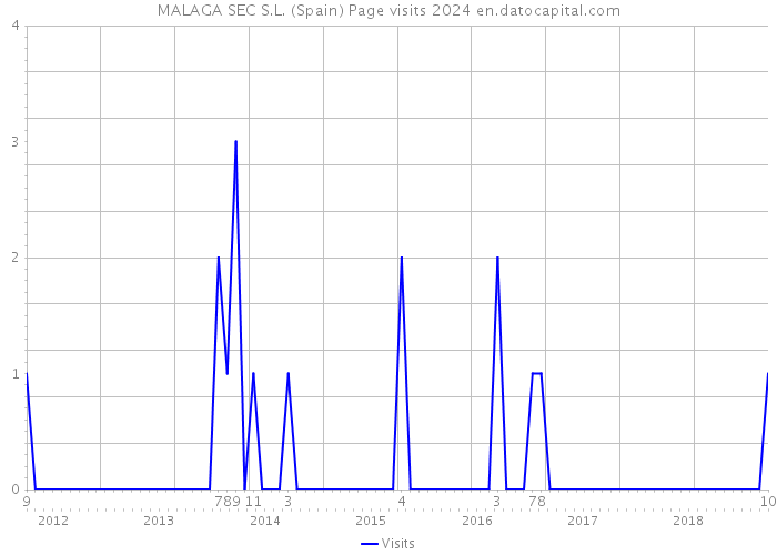 MALAGA SEC S.L. (Spain) Page visits 2024 