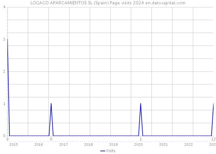LOGACO APARCAMIENTOS SL (Spain) Page visits 2024 