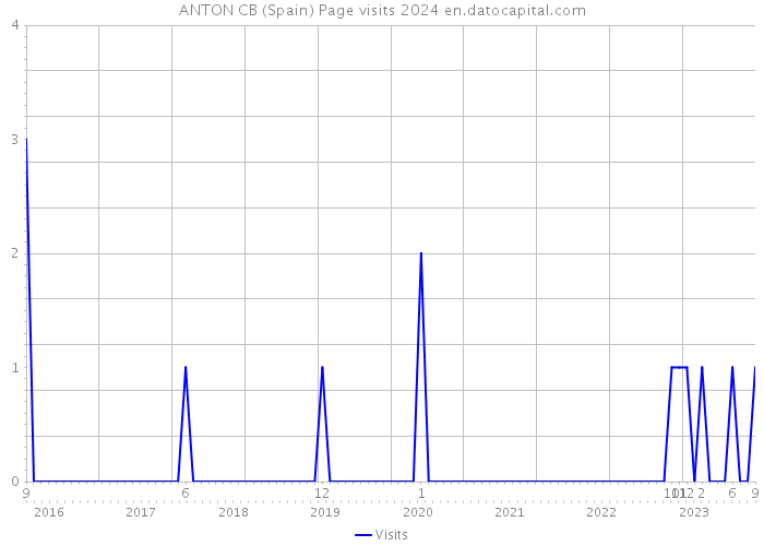 ANTON CB (Spain) Page visits 2024 