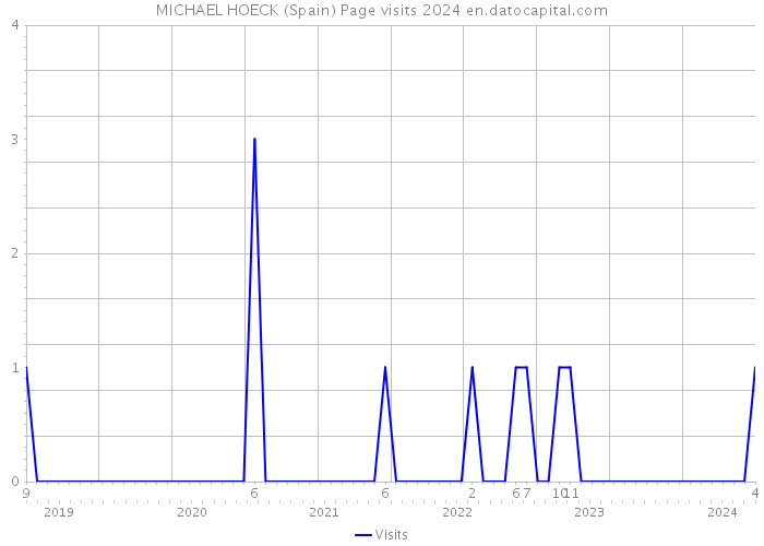 MICHAEL HOECK (Spain) Page visits 2024 