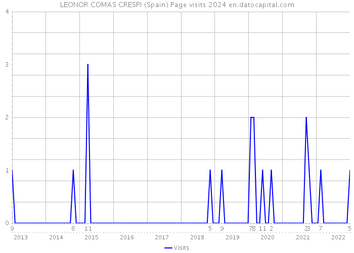 LEONOR COMAS CRESPI (Spain) Page visits 2024 