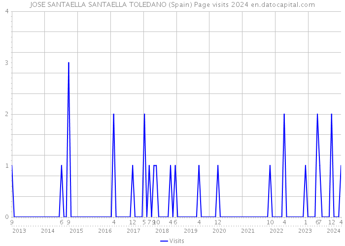 JOSE SANTAELLA SANTAELLA TOLEDANO (Spain) Page visits 2024 