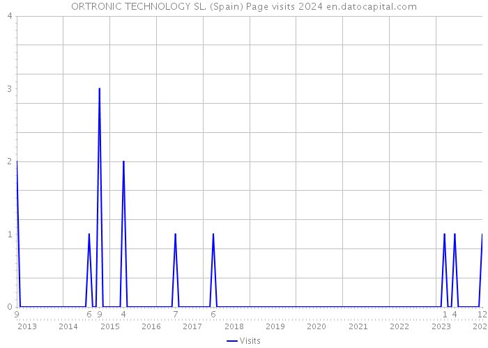 ORTRONIC TECHNOLOGY SL. (Spain) Page visits 2024 