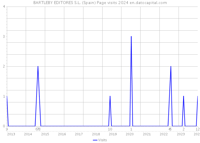BARTLEBY EDITORES S.L. (Spain) Page visits 2024 