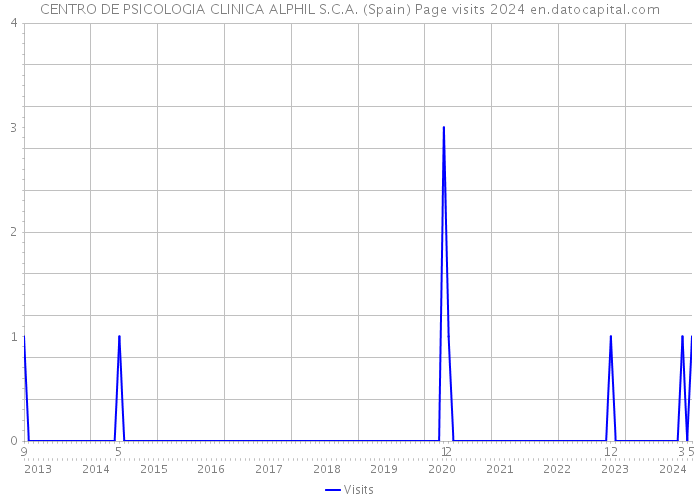 CENTRO DE PSICOLOGIA CLINICA ALPHIL S.C.A. (Spain) Page visits 2024 