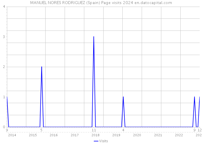 MANUEL NORES RODRIGUEZ (Spain) Page visits 2024 