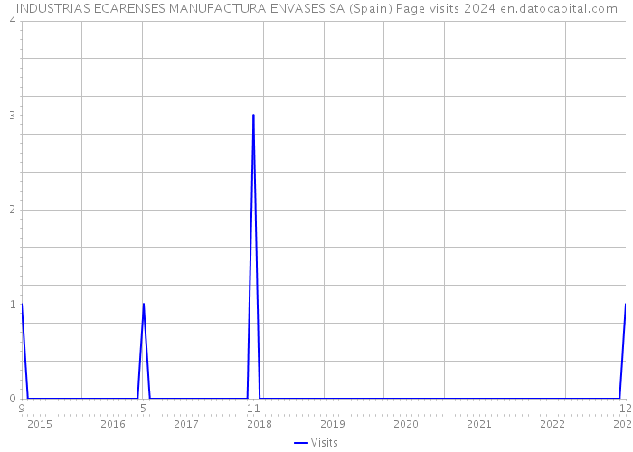 INDUSTRIAS EGARENSES MANUFACTURA ENVASES SA (Spain) Page visits 2024 