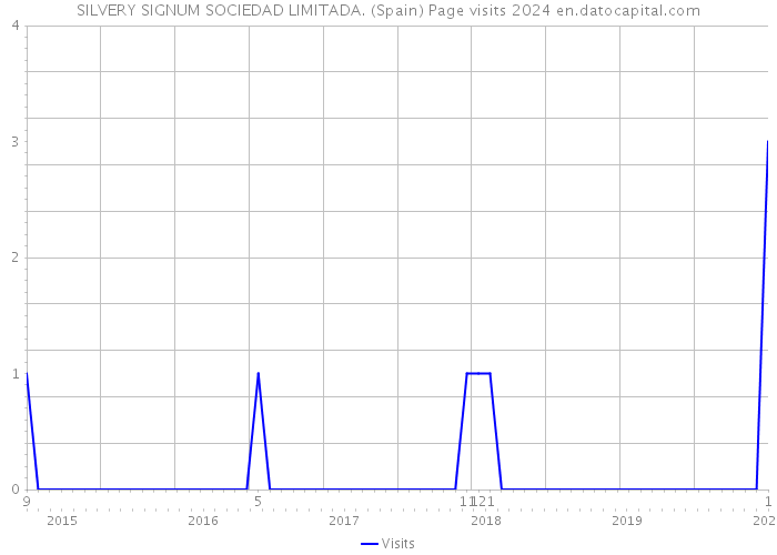 SILVERY SIGNUM SOCIEDAD LIMITADA. (Spain) Page visits 2024 