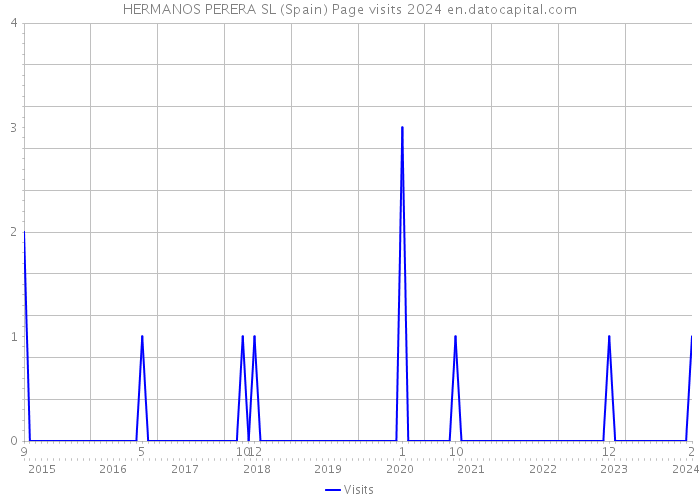 HERMANOS PERERA SL (Spain) Page visits 2024 