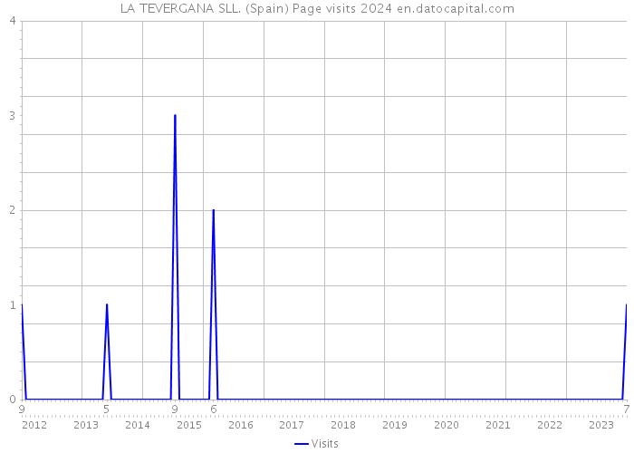 LA TEVERGANA SLL. (Spain) Page visits 2024 