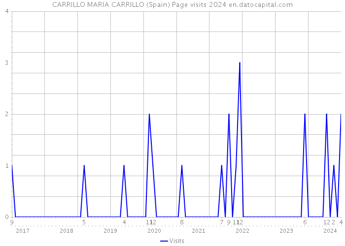 CARRILLO MARIA CARRILLO (Spain) Page visits 2024 