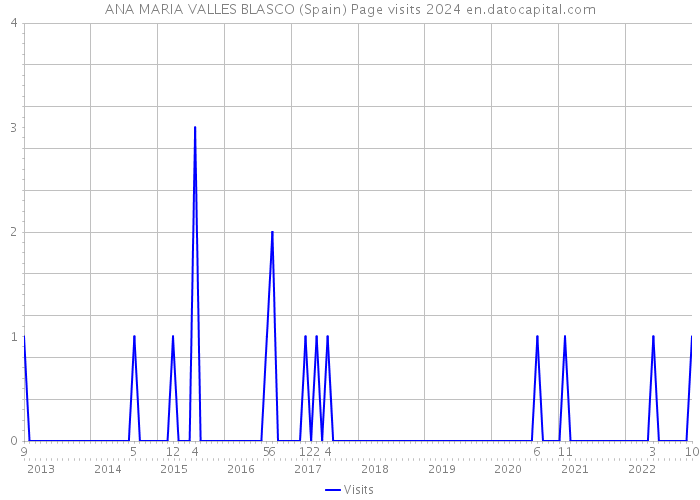 ANA MARIA VALLES BLASCO (Spain) Page visits 2024 