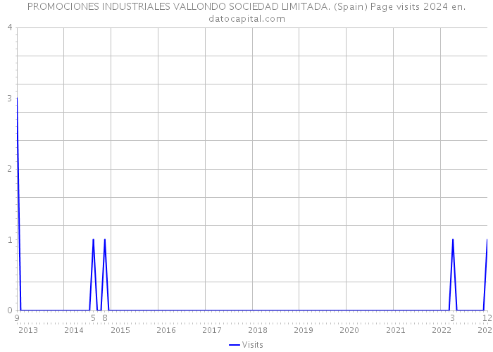 PROMOCIONES INDUSTRIALES VALLONDO SOCIEDAD LIMITADA. (Spain) Page visits 2024 