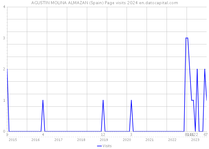 AGUSTIN MOLINA ALMAZAN (Spain) Page visits 2024 