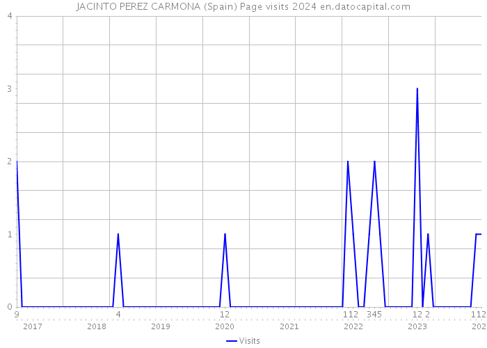 JACINTO PEREZ CARMONA (Spain) Page visits 2024 