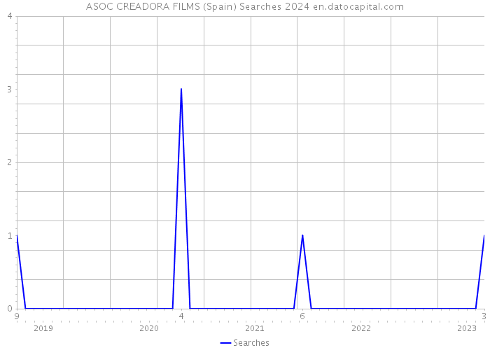 ASOC CREADORA FILMS (Spain) Searches 2024 
