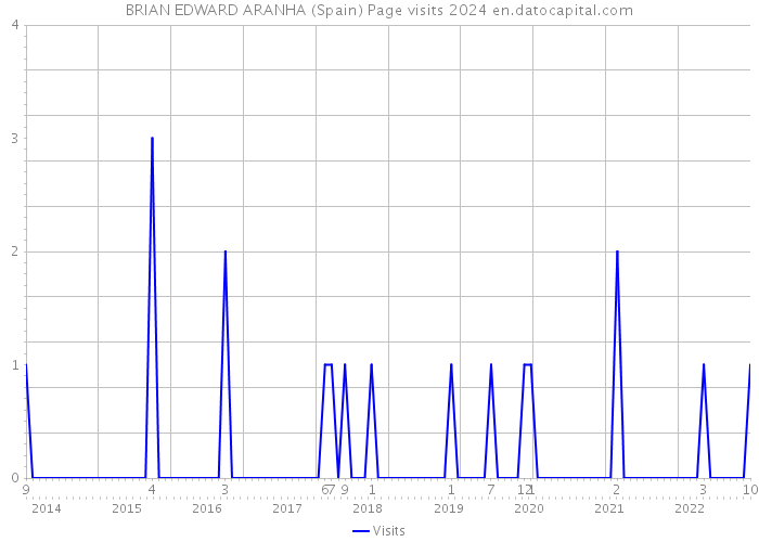 BRIAN EDWARD ARANHA (Spain) Page visits 2024 