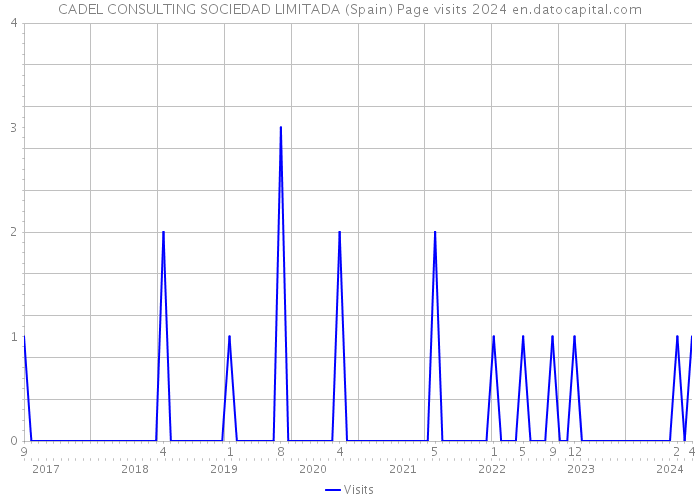 CADEL CONSULTING SOCIEDAD LIMITADA (Spain) Page visits 2024 