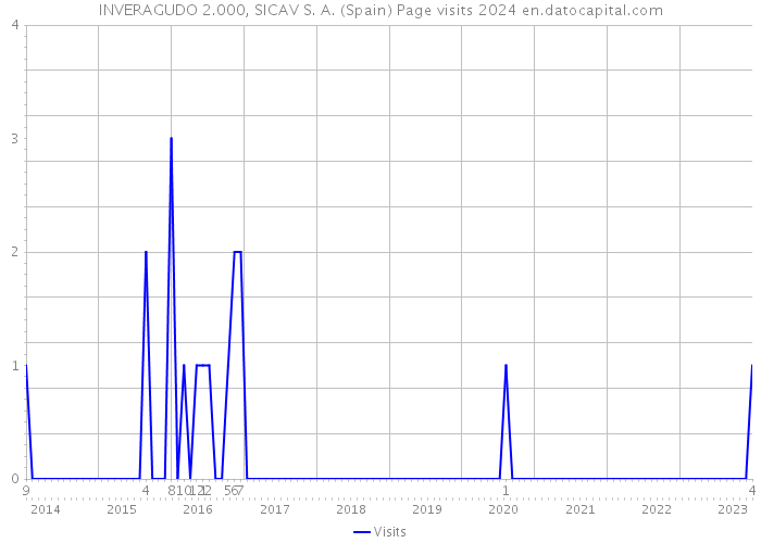 INVERAGUDO 2.000, SICAV S. A. (Spain) Page visits 2024 