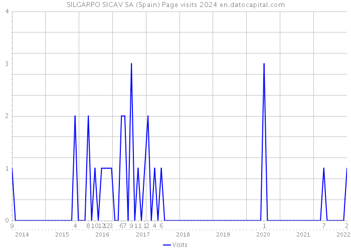 SILGARPO SICAV SA (Spain) Page visits 2024 