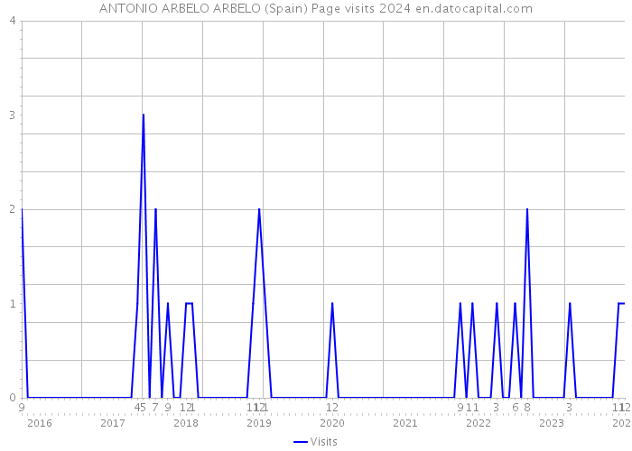 ANTONIO ARBELO ARBELO (Spain) Page visits 2024 