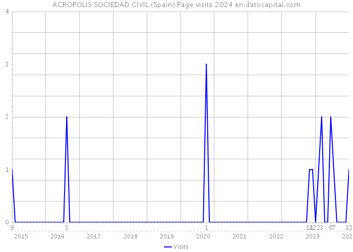 ACROPOLIS SOCIEDAD CIVIL (Spain) Page visits 2024 