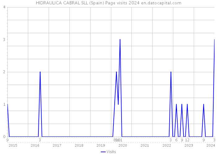HIDRAULICA CABRAL SLL (Spain) Page visits 2024 