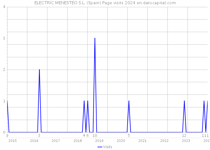 ELECTRIC MENESTEO S.L. (Spain) Page visits 2024 